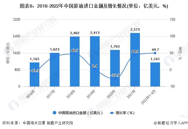 图表6：2016-2022年中国原油进口金额及增长情况(单位：亿美元，%)