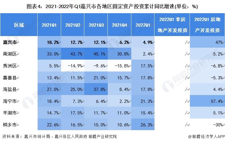 图表4：2021-2022年Q1嘉兴市各地区固定资产投资累计同比增速(单位：%)