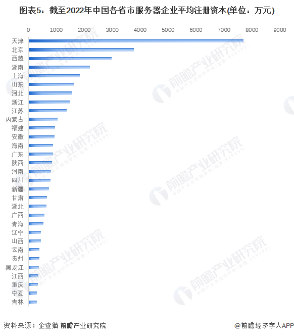 图表5：截至2022年中国各省市服务器企业平均注册资本(单位：万元)