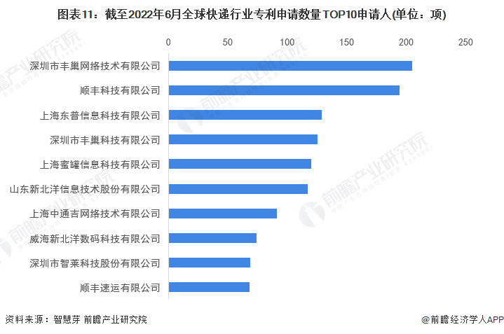 图表11：截至2022年6月全球快递行业专利申请数量TOP10申请人(单位：项)