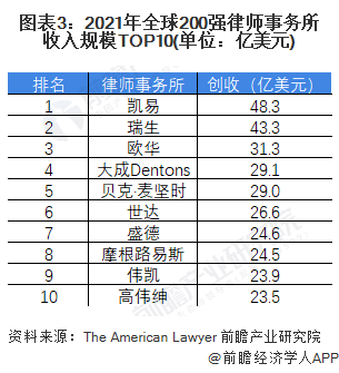 图表3：2021年全球200强律师事务所收入规模TOP10(单位：亿美元)