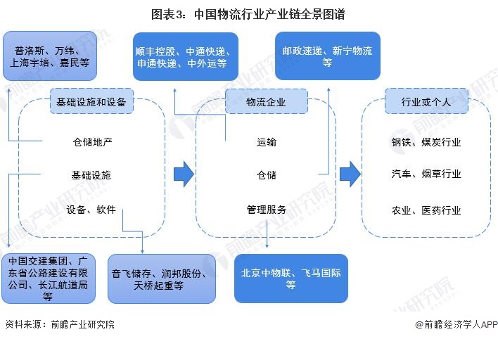 图表3：中国物流行业产业链全景图谱