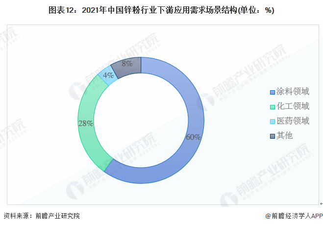 谈球吧·体育(中国)官方网站预见2022：一文深度了解2022年中国锌粉行业市场(图12)