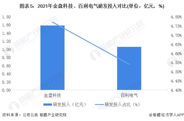 图表5：2021年金盘科技、百利电气研发投入对比(单位：亿元，%)