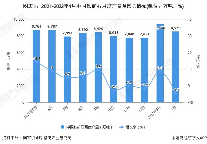 图表1：2021-2022年4月中国铁矿石月度产量及增长情况(单位：万吨，%)