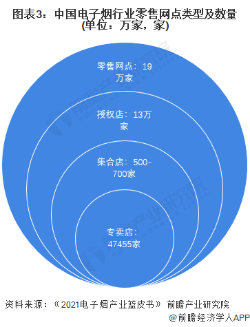 图表3：中国电子烟行业零售网点类型及数量(单位：万家，家)