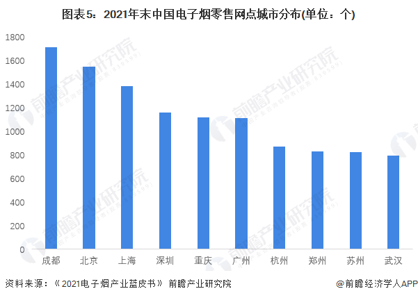 图表5：2021年末中国电子烟零售网点城市分布(单位：个)