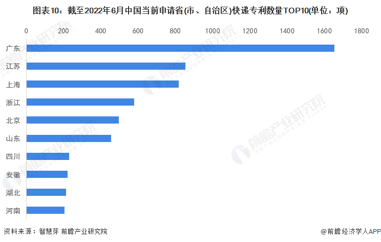 图表10：截至2022年6月中国当前申请省(市、自治区)快递专利数量TOP10(单位：项)
