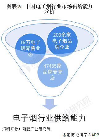 图表2：中国电子烟行业市场供给能力分析