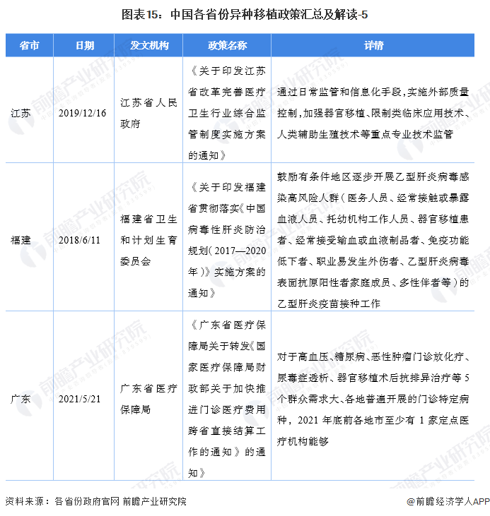 图表15：中国各省份异种移植政策汇总及解读-5