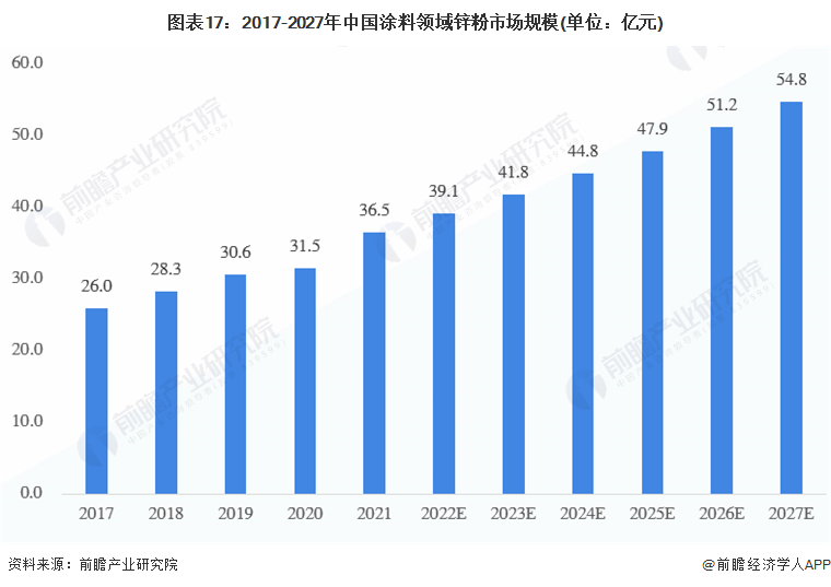 圖表17：2017-2027年中國涂料領域鋅粉市場規模(單位：億元)