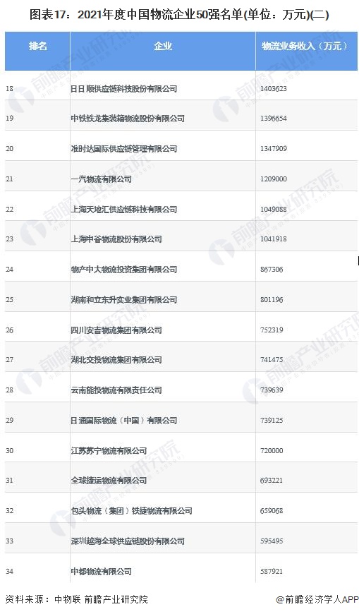 图表17：2021年度中国物流企业50强名单(单位：万元)(二)