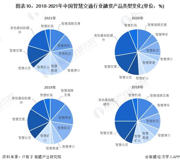 图表10：2018-2021年中国智慧交通行业融资产品类型变化(单位：%)
