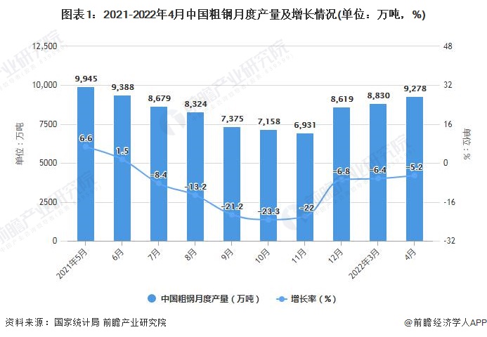 图表1：2021-2022年4月中国粗钢月度产量及增长情况(单位：万吨，%)