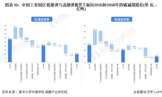 图表10：中国工业园区低增速与高增速情景下面向2035和2050年的碳减排路径(单位：亿吨)
