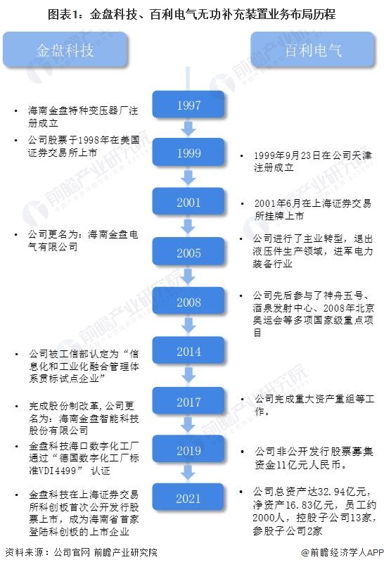 图表1：金盘科技、百利电气无功补充装置业务布局历程