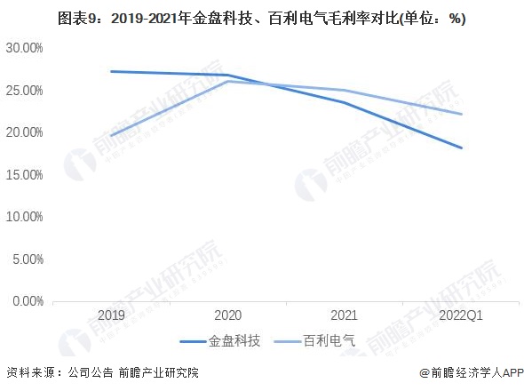 图表9：2019-2021年金盘科技、百利电气毛利率对比(单位：%)