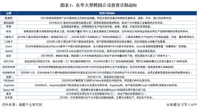 图表1：在华大型跨国公司投资迁移动向
