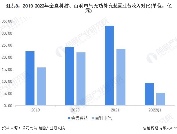 图表8：2019-2022年金盘科技、百利电气无功补充装置业务收入对比(单位：亿元)