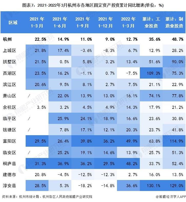 图表7：2021-2022年3月杭州市各地区固定资产投资累计同比增速(单位：%)