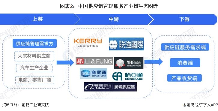 圖表2：中國供應鏈管理服務產業鏈生態圖譜