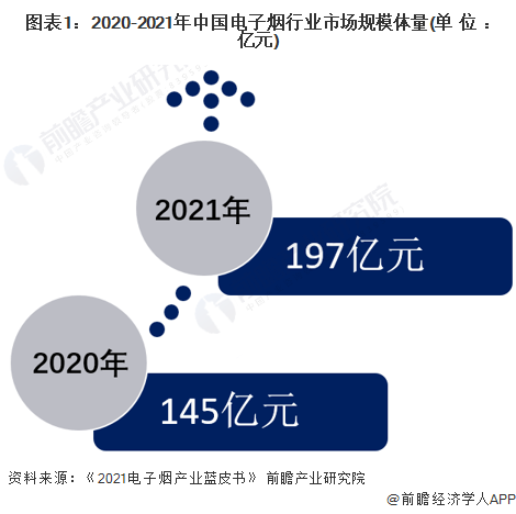 图表1：2020-2021年中国电子烟行业市场规模体量(单位：亿元)