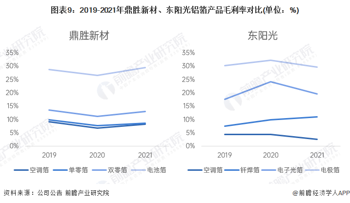 图表9：2019-2021年鼎胜新材、东阳光铝箔产品毛利率对比(单位：%)