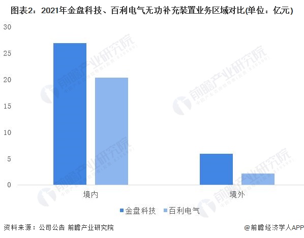 图表2：2021年金盘科技、百利电气无功补充装置业务区域对比(单位：亿元)