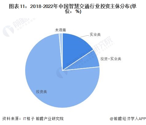图表11：2018-2022年中国智慧交通行业投资主体分布(单位：%)