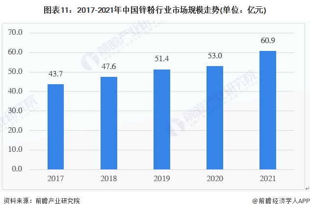 图表11：2017-2021年中国锌粉行业市场规模走势(单位：亿元)