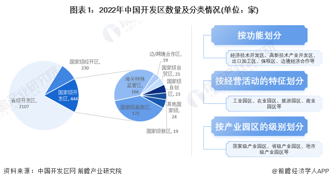 图表1：2022年中国开发区数量及分类情况(单位：家)