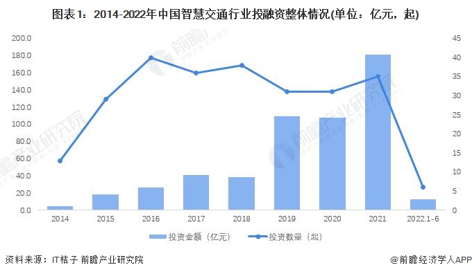 图表1：2014-2022年中国智慧交通行业投融资整体情况(单位：亿元，起)
