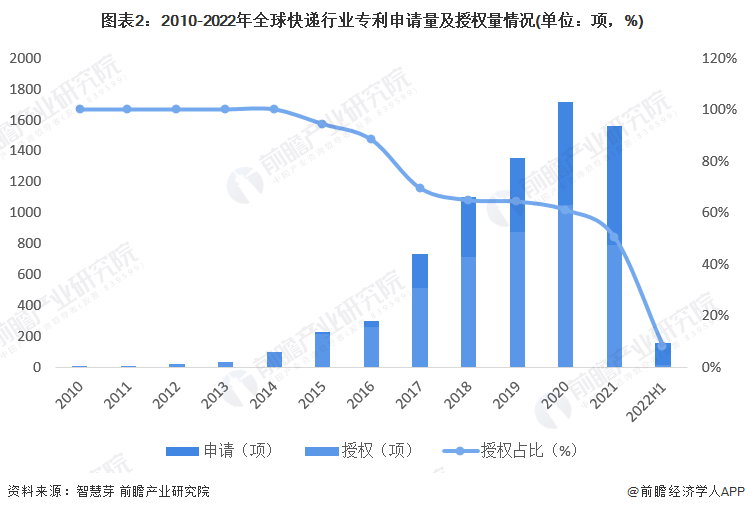 图表2：2010-2022年全球快递行业专利申请量及授权量情况(单位：项，%)