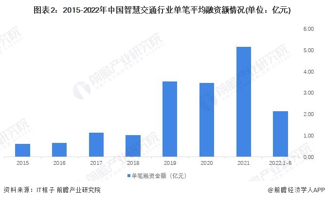 图表2：2015-2022年中国智慧交通行业单笔平均融资额情况(单位：亿元)