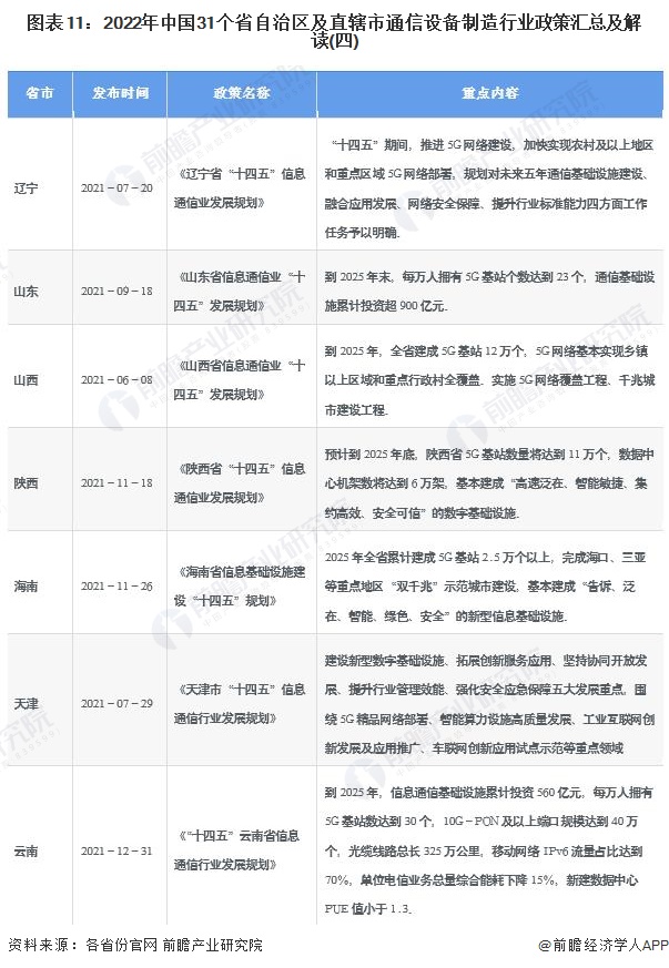 图表11：2022年中国31个省自治区及直辖市通信设备制造行业政策汇总及解读(四)