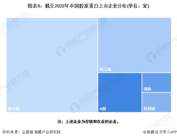 圖表8：截至2022年中國膠原蛋白上市企業分布(單位：家)