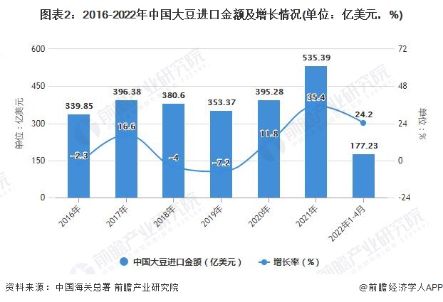 图表2：2016-2022年中国大豆进口金额及增长情况(单位：亿美元，%)