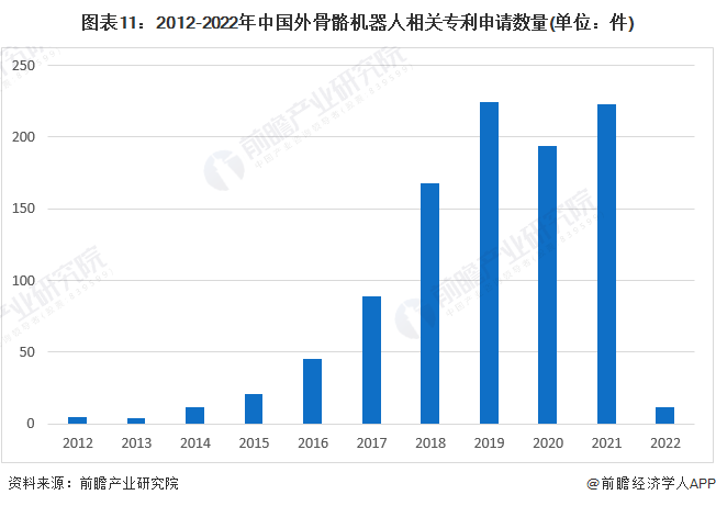 图表11：2012-2022年中国外骨骼机器人相关专利申请数量(单位：件)
