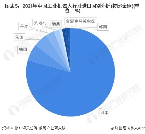 图表5：2021年中国工业机器人行业进口国别分析(按照金额)(单位：%)