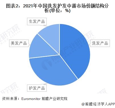 圖表2：2021年中國洗發護發中游市場份額結構分析(單位：%)