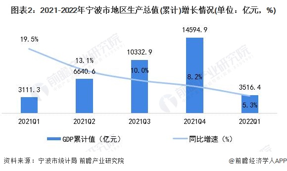 圖表2：2021-2022年寧波市地區生產總值(累計)增長情況(單位：億元，%)