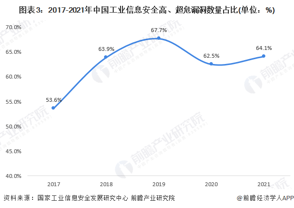 图表3：2017-2021年中国工业信息安全高、超危漏洞数量占比(单位：%)