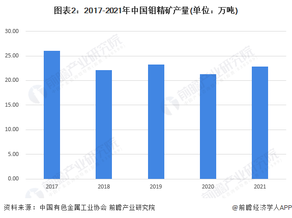 图表2：2017-2021年中国钼精矿产量(单位：万吨)
