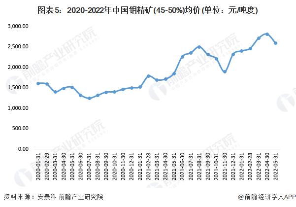 图表5：2020-2022年中国钼精矿(45-50%)均价(单位：元/吨度)