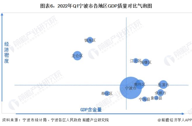 圖表6：2022年Q1寧波市各地區GDP質量對比氣泡圖