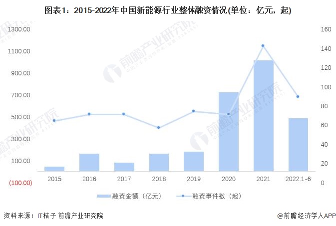 图表1：2015-2022年中国新能源行业整体融资情况(单位：亿元，起)