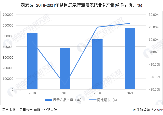 图表5：2018-2021年易尚展示智慧展览馆业务产量(单位：套，%)