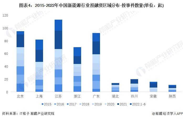 图表4：2015-2022年中国新能源行业投融资区域分布-按事件数量(单位：起)