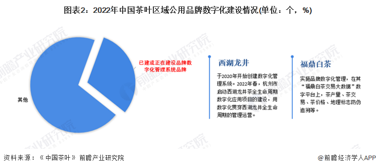 图表2：2022年中国茶叶区域公用品牌数字化建设情况(单位：个，%)