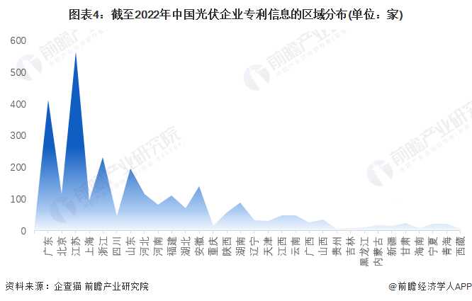 图表4：截至2022年中国光伏企业专利信息的区域分布(单位：家)